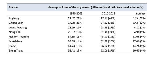 Average volume for the dry season and its ratio to annual volume along the Lancang-Mekong mainstream. (Mekong River Commission and Ministry of Water Resources of China)