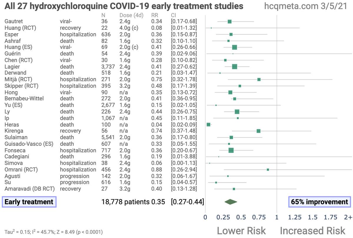 A list of clinical trials around the world on early treatment with hydroxychloroquine. (Courtesy of c19study.com)