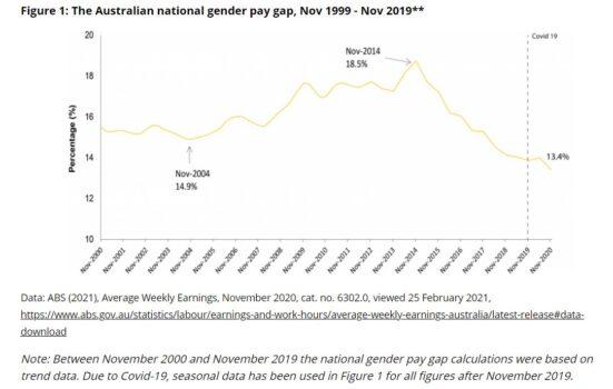 Australian gender pay gap data (Screenshot)