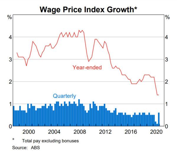 Historical wages growth graph. (Supplied, Reserve Bank of Australia 2021)