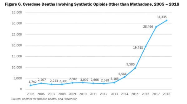 Overdose deaths involving synthetic opioids (other than methadone) between 2005 and 2018. (DEA 2021 report)