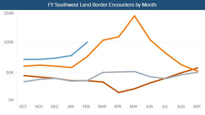 In a chart tracking the number of apprehensions by Border Patrol agents along the southern border of the United States, the numbers for fiscal year 2021 (blue) are trending above those seen in fiscal year 2019 (orange). (CBP)