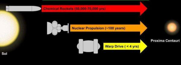 An illustration compares the travel times to Proxima Centauri (the nearest known star to our sun) using the current chemical rockets, newly proposed nuclear propulsion spacecraft, and warp drive. (E Lentz)