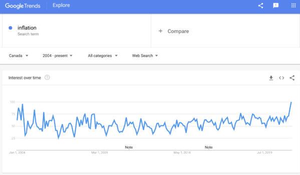Google searches for "inflation" by Canadians. (Google Trends)
