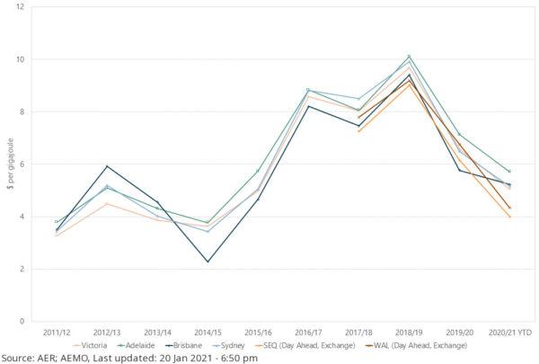 Financial year average prices are shown for gas market prices in Victoria, STTM hubs in Adelaide, Brisbane and Sydney, and others, between 2011 and 2021. (Australian Energy Regulator)