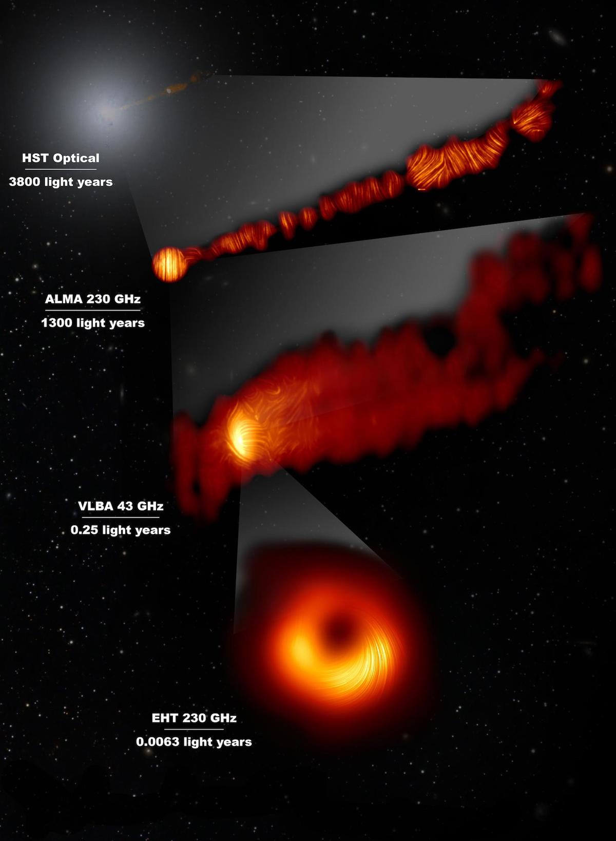 A composite image showing three views of the central region of the M87 galaxy in polarized light. (Courtesy of <a href="https://eventhorizontelescope.org/blog/astronomers-image-magnetic-fields-edge-m87s-black-hole">EHT Collaboration</a>; ALMA (ESO/NAOJ/NRAO), Goddi et al.; VLBA (NRAO), Kravchenko et al.; J.C. Algaba, I. Martí-Vidal)