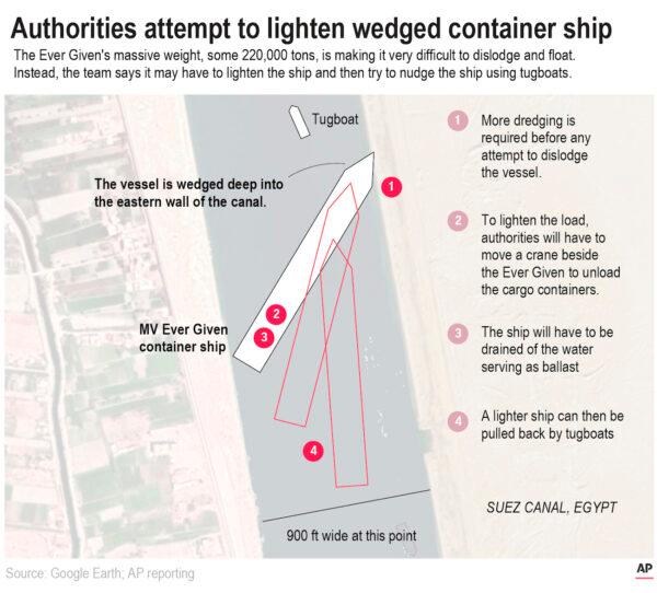 Map show what authorities will have to do the move the Ever Given vessel from the Suez Canal. (The Associated Press)