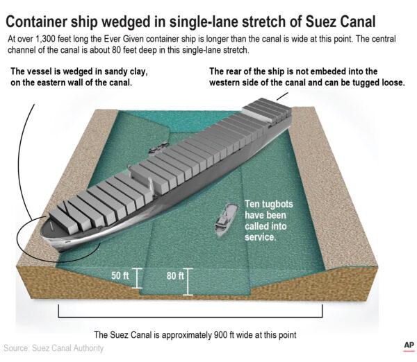 Illustration shows a cross section of the Suez Canal. (Suez Canal Authority via AP)