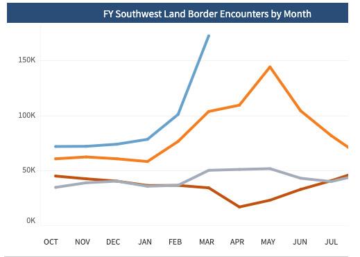 Yearly border apprehensions per month. 2021 is depicted by the blue line. (CBP)