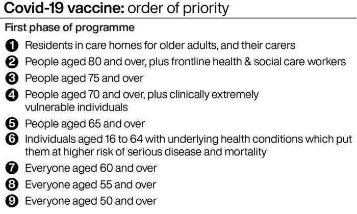 Order of priority list for COVID-19 vaccination roll-out in England. (PA Graphics)