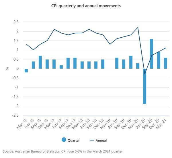 CPI growth chart, 2021. (Australian Bureau of Statistics)