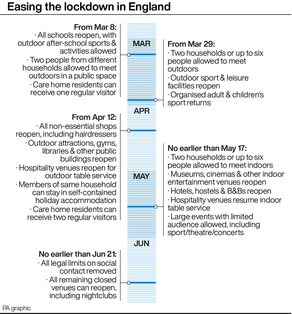 Easing the lockdown in England. (PA Graphics)