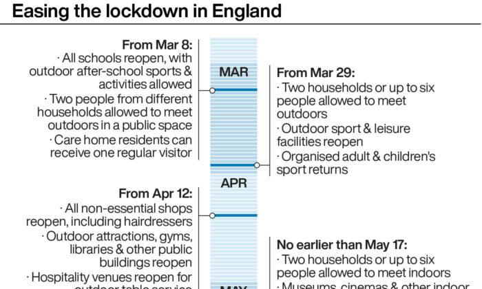Easing the lockdown in England. (PA Graphics)