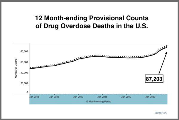 Provisional counts of drug overdose deaths in the United States for the 12 months ending in September 2020. (CDC)