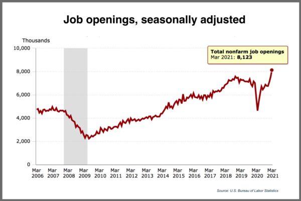 U.S. job openings, seasonally adjusted, 2006-present. (BLS{