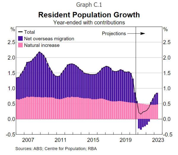 Population growth and projections. (Reserve Bank of Australia)
