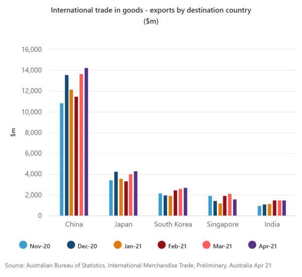Australian exports by country. (Australian Bureau of Statistics, 2021)