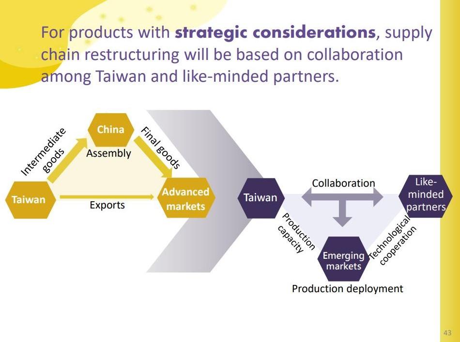 Screenshot from a presentation "Roadmap to Resilient Supply Chains," by the Taiwan External Trade Development Council. (TAITRA/Screenshot via The Epoch Times)