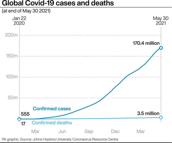 Infographic of global COVID-19 cases and deaths at the end of May 30, 2021. (PA Graphics)