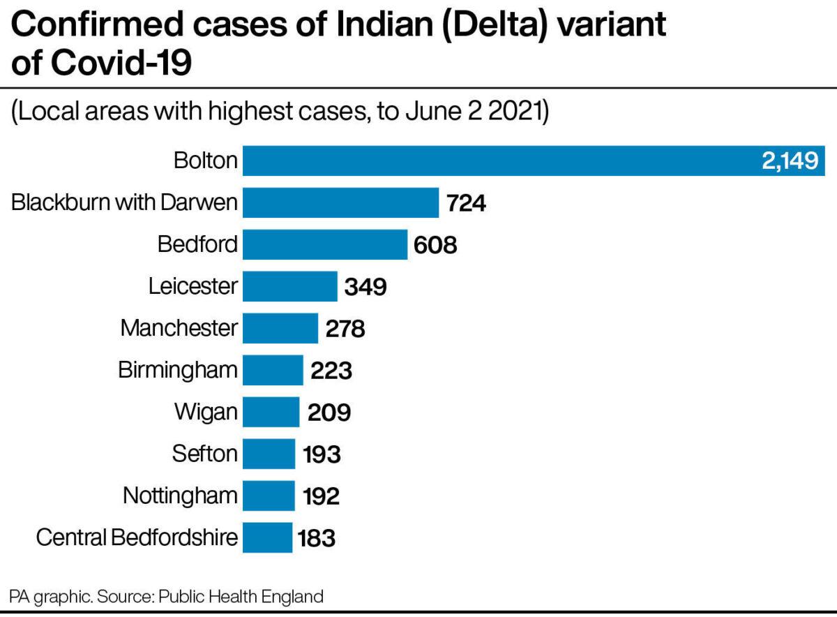 Graph showing confirmed cases of COVID-19 Indian variant in the UK, up to June 2, 2021. (Infographic PA Graphics/PA)