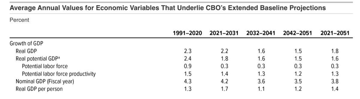 Congressional Budget Office (CBO) baseline economic growth projections. (CBO)
