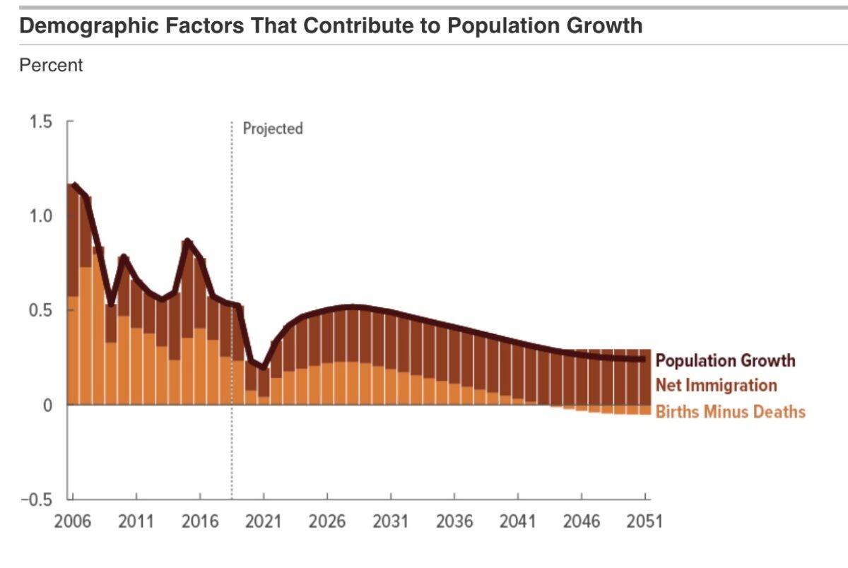 Projected population growth and demographic factors. (CBO)