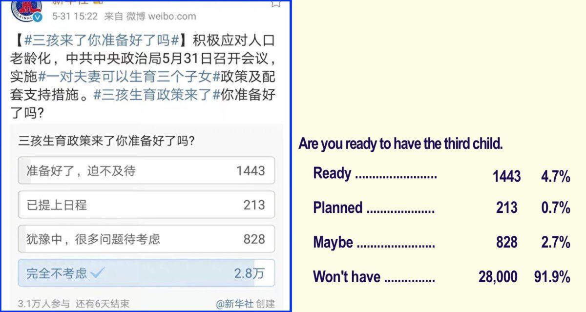 The online survey that Xinhua launched for third-child policy on May 31, 2021. (Weibo/Screenshot via The Epoch Times)