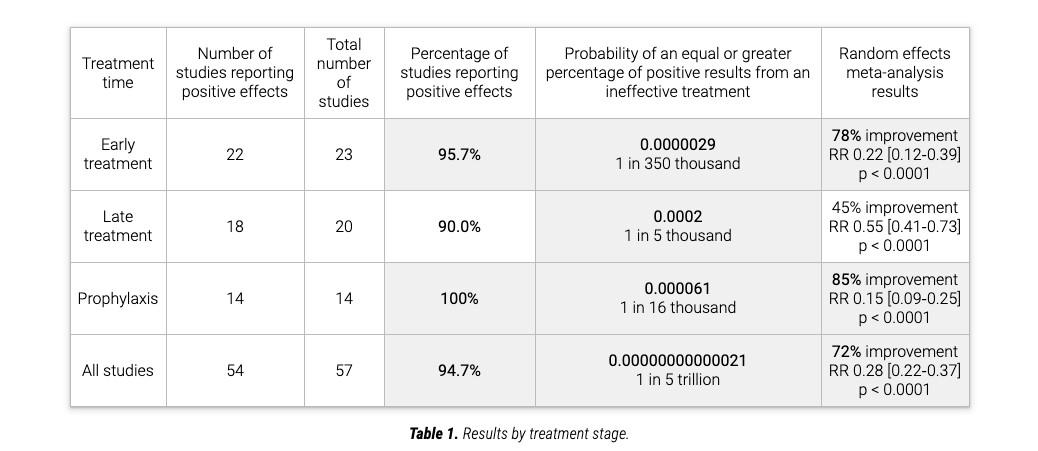 A screenshot of the results of a meta-analysis of 57 clinical trials on the use of ivermectin in COVID-19 patients, from ivemmeta.com. (Screenshot via The Epoch Times)