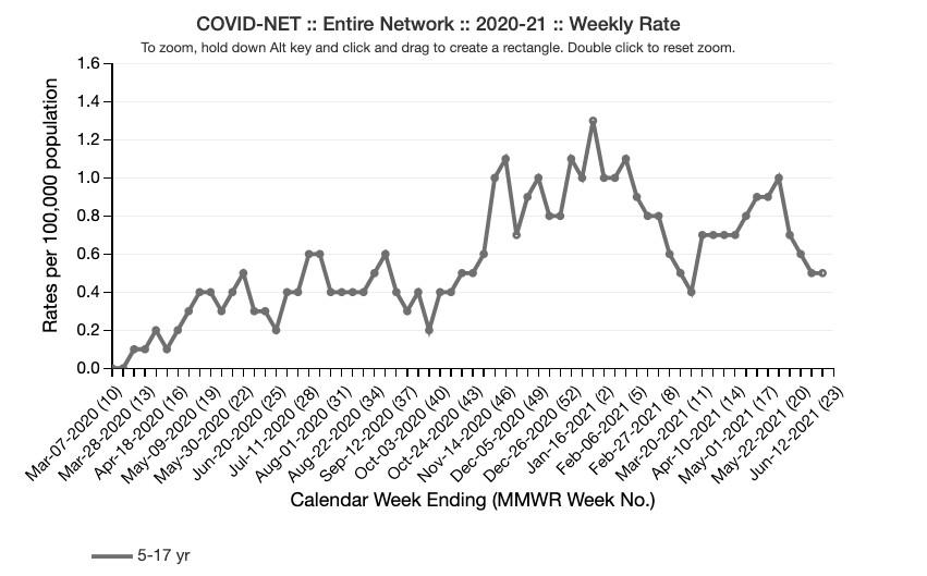 A screenshot of the COVID Net hospitalization rates in children aged 5 to 17 years. (screenshot via The Epoch Times)