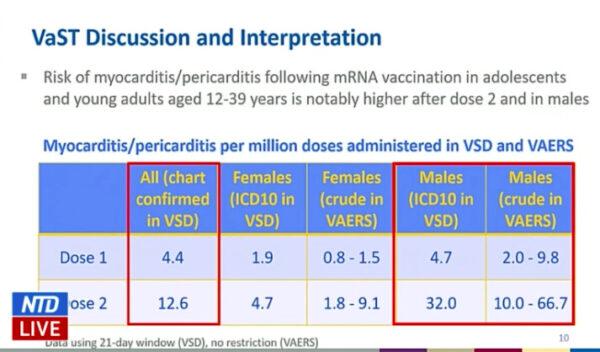 A screenshot of a presentation on the occurrences of heart inflammation following an mRNA vaccine at the CDC's vaccine advisory meeting on June 23, 2021. (Screenshot via NTD)