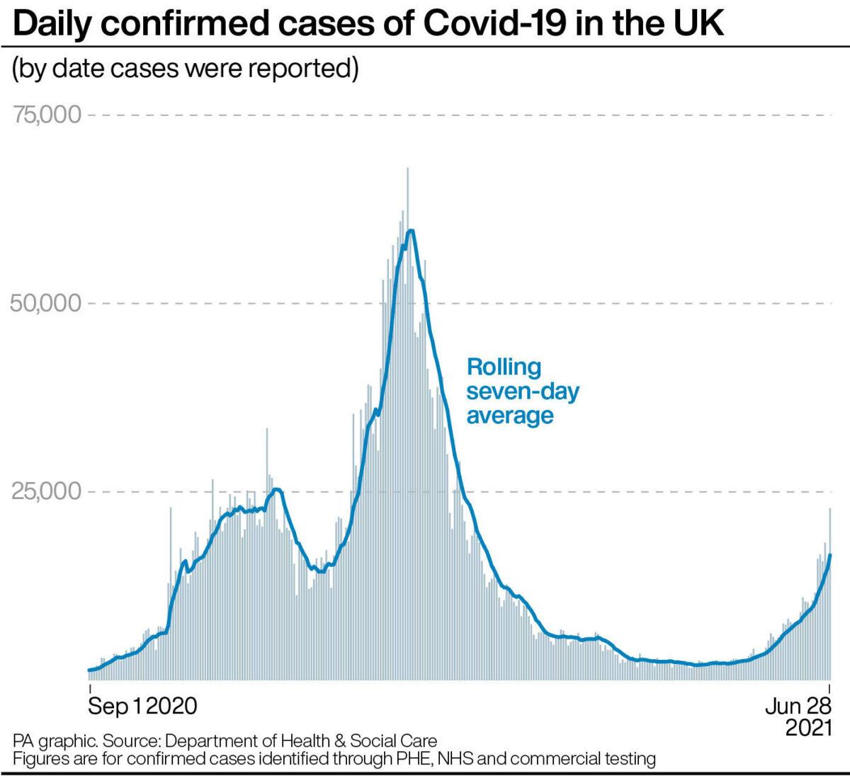 Daily confirmed cases of COVID-19 in the UK, by June 28, 2021. (Infographic PA Graphics/PA)
