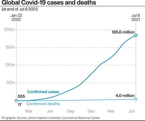 Global COVID-19 cases and deaths, by July 8, 2021. (Infographic PA Graphics/PA)