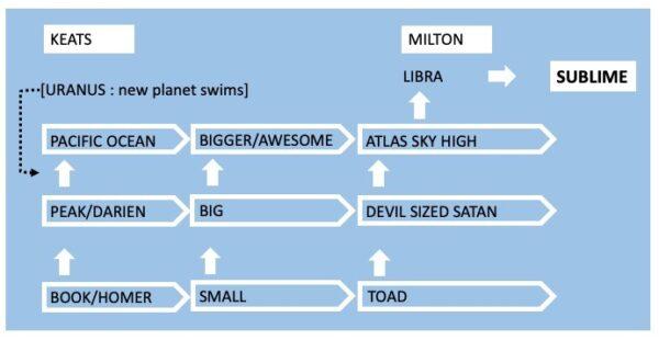A diagram showing how the poetry of Keats and Milton use imagery to describe the sublime.(Courtesy of James Sale)