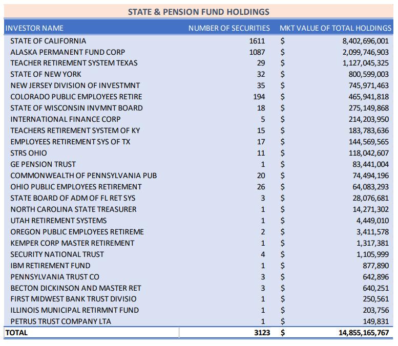 Table 2: Top State and Pension Fund Holdings in China and Hong Kong.