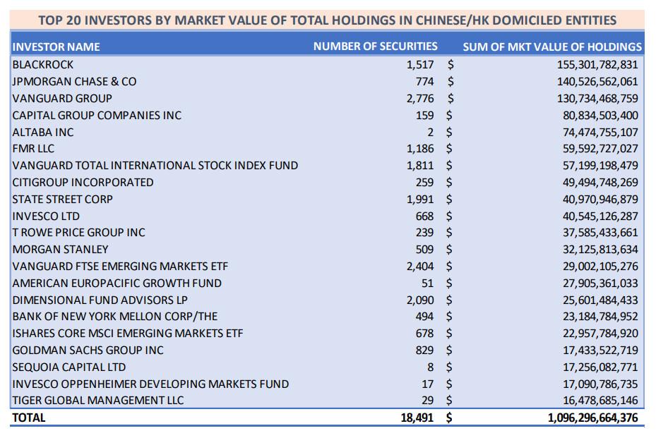 Table 1: Top 20 U.S. Investors in China and Hong Kong.