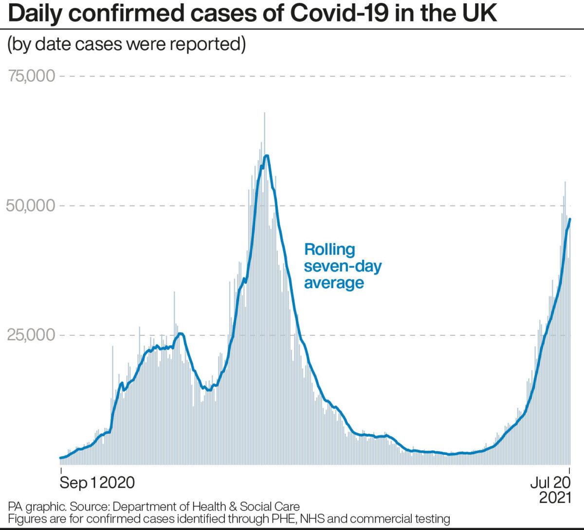 Daily confirmed cases of COVID-19 in the UK, by July 20, 2021. (Infographic PA Graphics/PA)