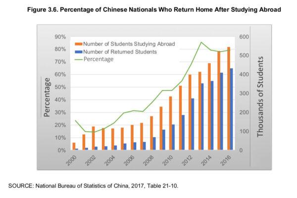 Number of Chinese students returning to China by year. (Defense Acquisition in Russia and China/RAND Corporation)