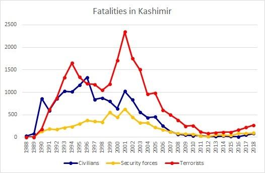 A graph of fatalities in Jammu and Kashmir due to terrorism from 1988 to 2018 shows how the situation is correlated to the situation inside Afghanistan. This tabulation was created using data from the South Asia Terrorism Portal. (Courtesy Satoru Nagao)
