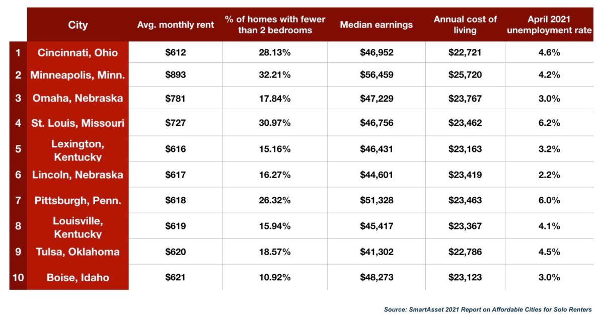 Top 10 major U.S. cities ranked according to affordability for solo renters in 2021. (Table: ET; Data source: SmartAsset)