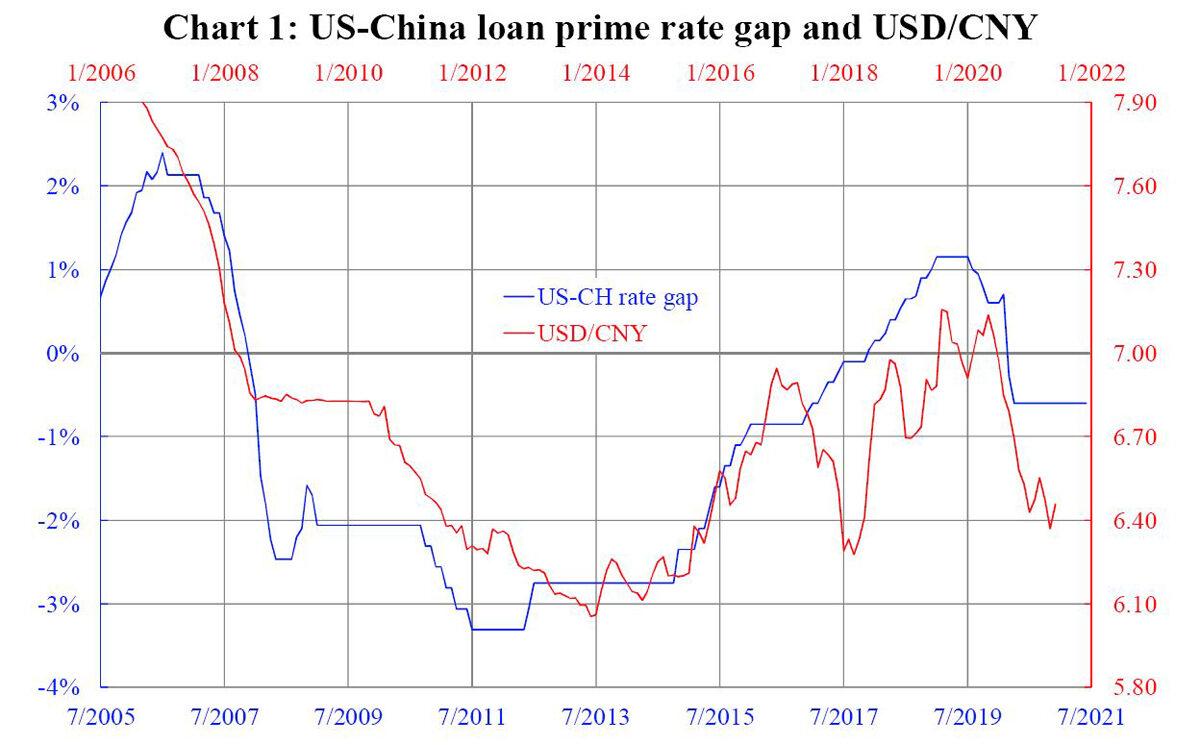 Chart 1: US-China loan prime rate gap and USD/CNY (Courtesy of Law Ka-chung)