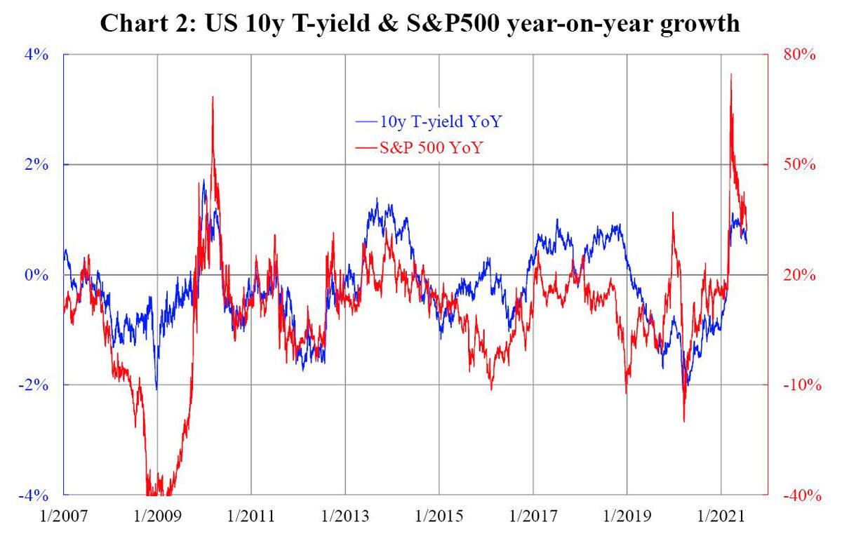 Chart 2: US 10 y T-yield and S&P500 year-on-year growth (Courtesy of Law Ka-chung)