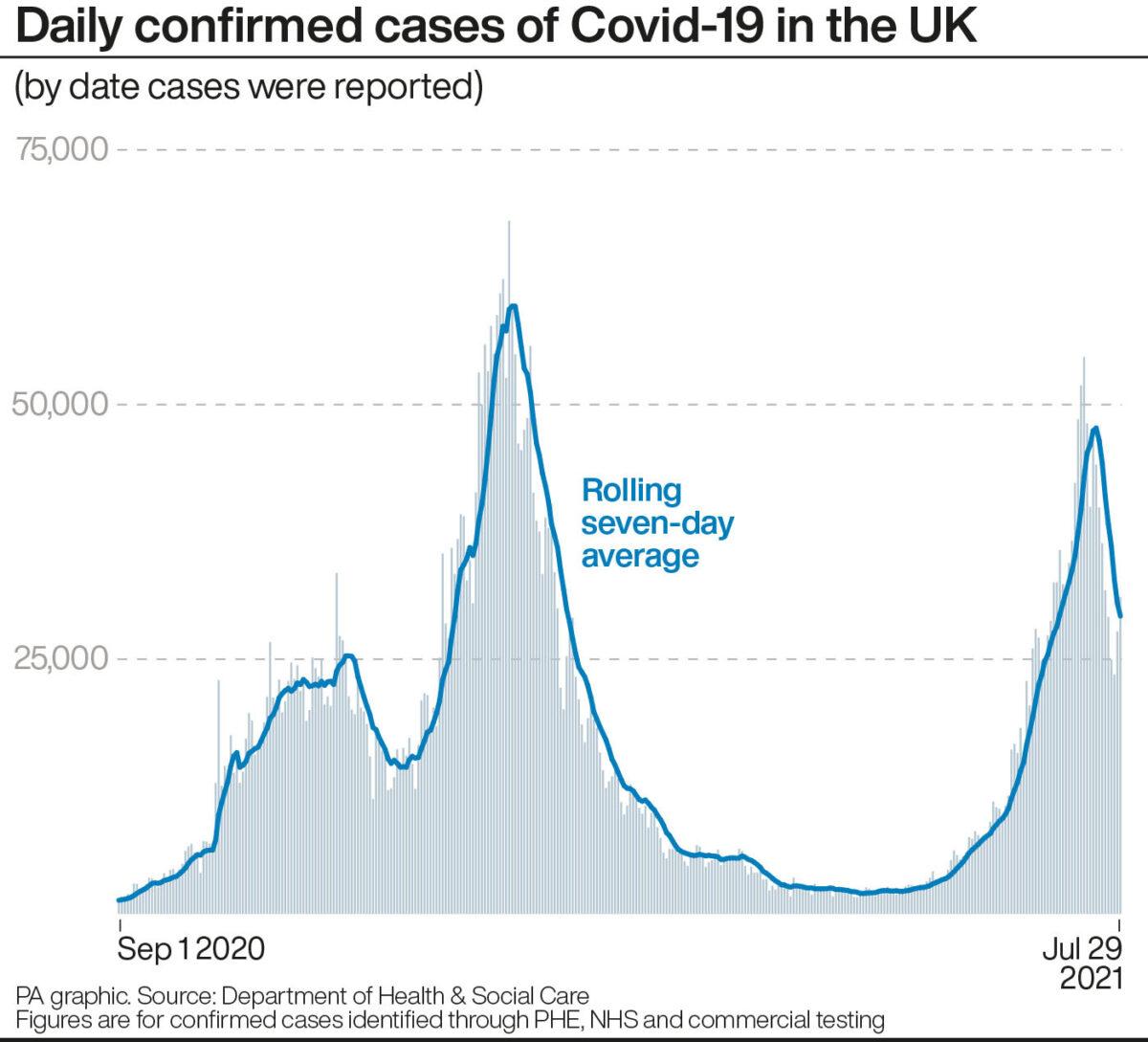Infographic of daily confirmed cases of COVID-19 in the UK, by July 29, 2021. (Infographic PA Graphics/PA)