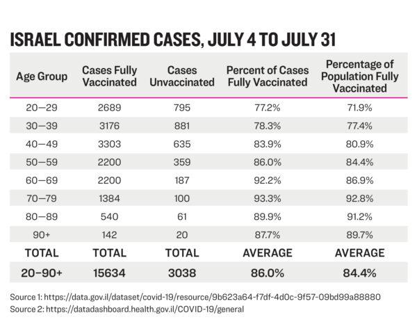 Israel confirmed cases table