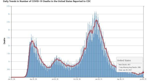 A graph showing daily U.S. COVID-19 deaths and their seven-day average. (CDC)