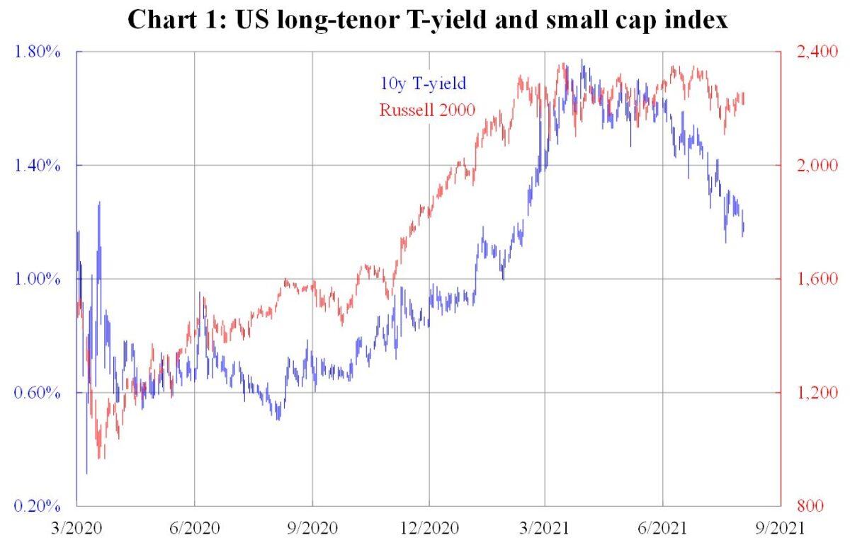 Chart 1: US long-tenor T-yield and small cap index (Courtesy of Law Ka-chung)
