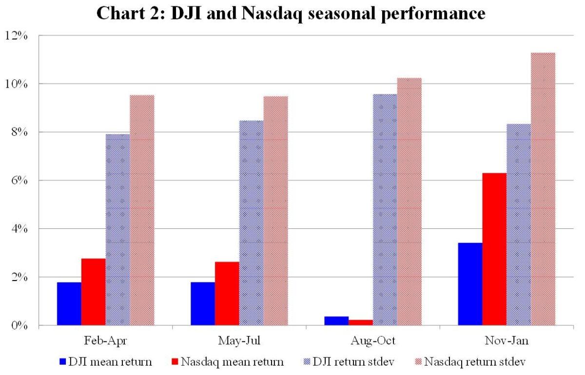 Chart 2: DJI and Nasdaq seasonal performance (Courtesy of Law Ka-chung)