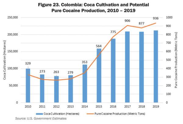 A chart showing Colombia's coca cultivation and potential pure cocaine production. (DEA)