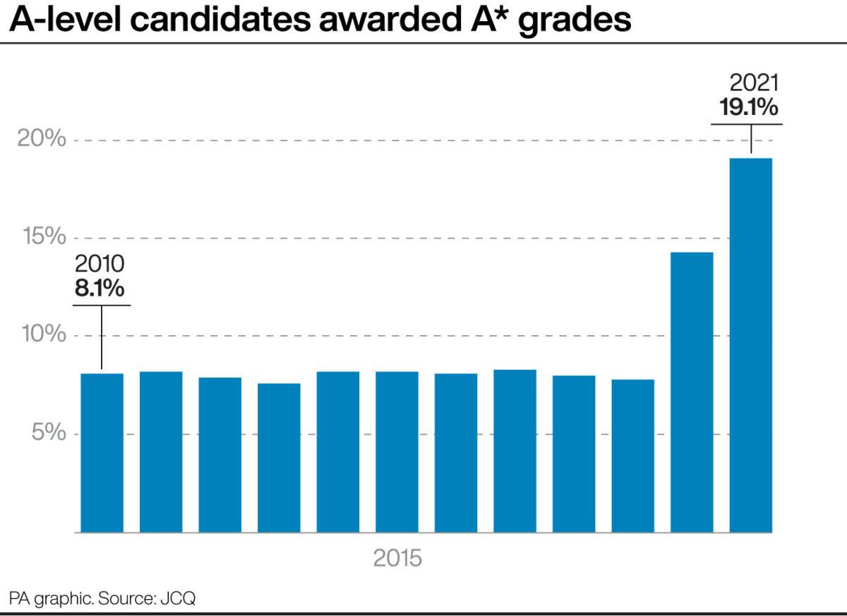 A-levels graphic of candidates awarded A* grades. (PA Graphics)