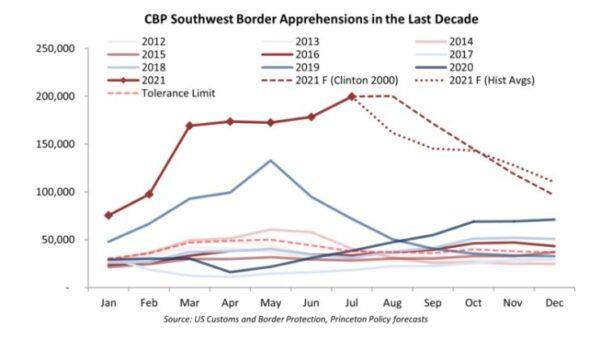 An analysis by the Princeton Policy Advisors shows that arrests of illegal immigrants along the southern border could set a record this year. (Courtesy of Princeton Policy Advisors)