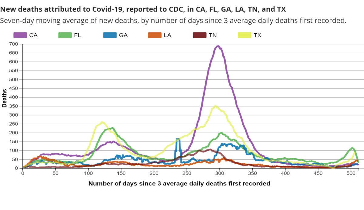 Deaths attributed to COVID-19 reported to the Centers for Disease Control and Prevention in California, Florida, Georgia, Louisiana, Tennessee, and Texas. (CDC)